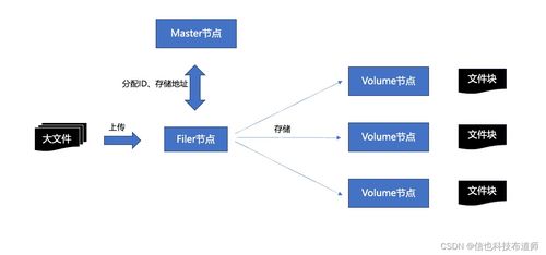 分布式文件存儲SeaweedFS的數據存儲設計與實現 數據處理與存儲支持服務解析